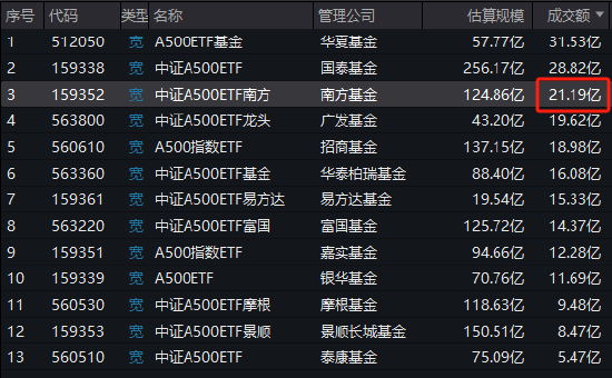 中证A500ETF南方（159352）成交额21.19亿元同类第三，成立以来收益同类第二-第1张图片-十倍杠杆-股票杠杆