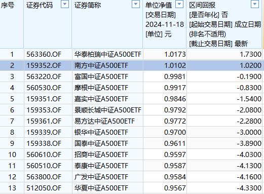 中证A500ETF南方（159352）成交额21.19亿元同类第三，成立以来收益同类第二-第2张图片-十倍杠杆-股票杠杆