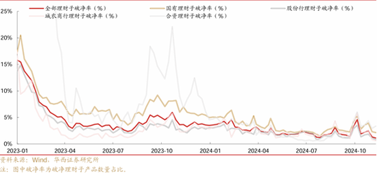 理财周度规模环比下降564亿，收缩趋势或将持续-第2张图片-十倍杠杆-股票杠杆