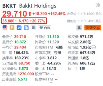 特朗普媒体科技集团被爆洽购加密货币交易平台Bakkt 后者盘前续涨超20%-第1张图片-十倍杠杆-股票杠杆