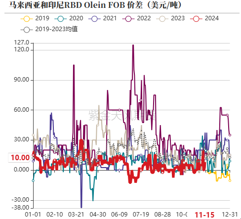 油脂：内外双重打击-第7张图片-十倍杠杆-股票杠杆