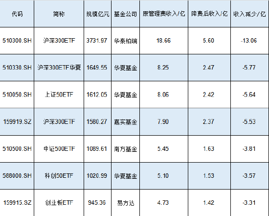 新一轮ETF降费来了？华泰柏瑞沪深300ETF规模3732亿费率0.5%，若降至0.15%这1只产品让华泰柏瑞收入减少13亿-第1张图片-十倍杠杆-股票杠杆