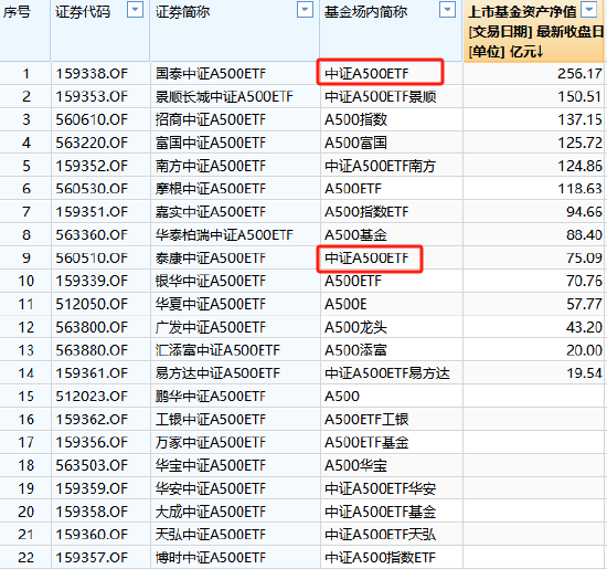 A500ETF场内简称五花八门！同样叫“中证A500ETF”但规模差距大：国泰基金产品规模256亿，泰康基金产品75亿-第2张图片-十倍杠杆-股票杠杆