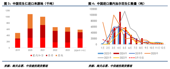 【建投点评】花生：进口米悬念再起，到港节奏或有变-第4张图片-十倍杠杆-股票杠杆