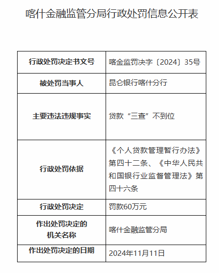 昆仑银行喀什分行因贷款“三查”不到位被罚60万元-第1张图片-十倍杠杆-股票杠杆