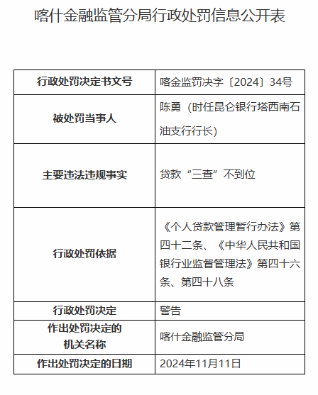 昆仑银行喀什分行因贷款“三查”不到位被罚60万元-第2张图片-十倍杠杆-股票杠杆