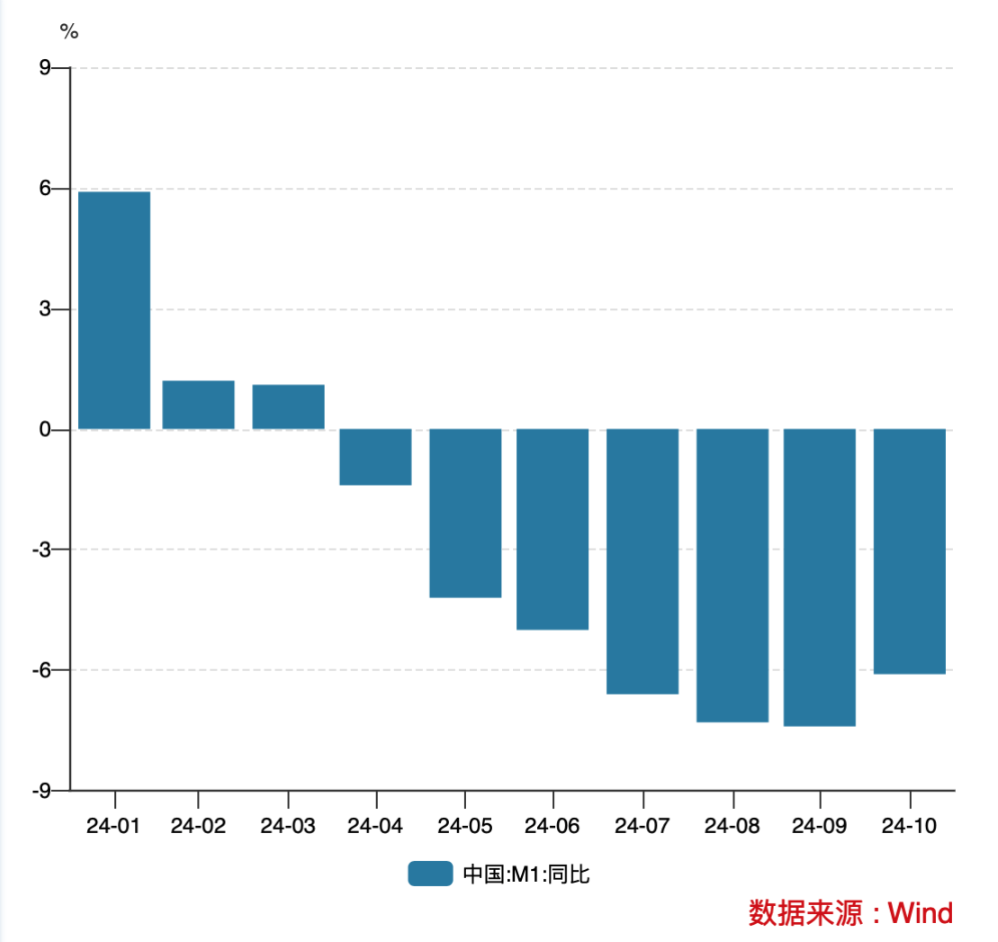 个人活期存款将被纳入M1，调整统计口径有何影响？-第1张图片-十倍杠杆-股票杠杆