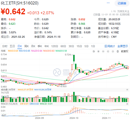 锂电尾盘爆发，化工深V反转！化工ETF（516020）大涨2.07%，终结日线三连阴！资金跑步进场-第1张图片-十倍杠杆-股票杠杆