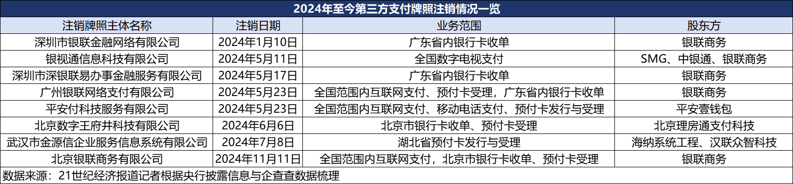 第三方支付“存量博弈”：年内8张牌照注销 向内转型向外出海-第1张图片-十倍杠杆-股票杠杆