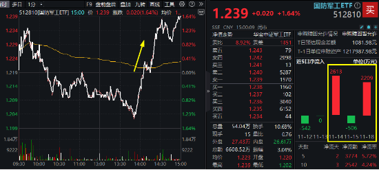 大逆转！国防军工ETF（512810）V型收涨1.64%！四川九洲两连板，中国长城涨停！利好密集涌现，资金跑步进场-第1张图片-十倍杠杆-股票杠杆