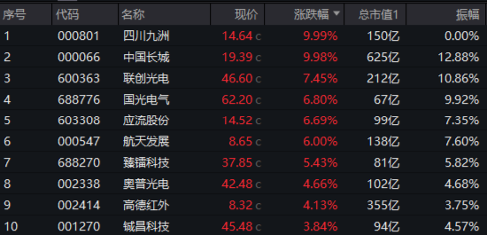 大逆转！国防军工ETF（512810）V型收涨1.64%！四川九洲两连板，中国长城涨停！利好密集涌现，资金跑步进场-第2张图片-十倍杠杆-股票杠杆