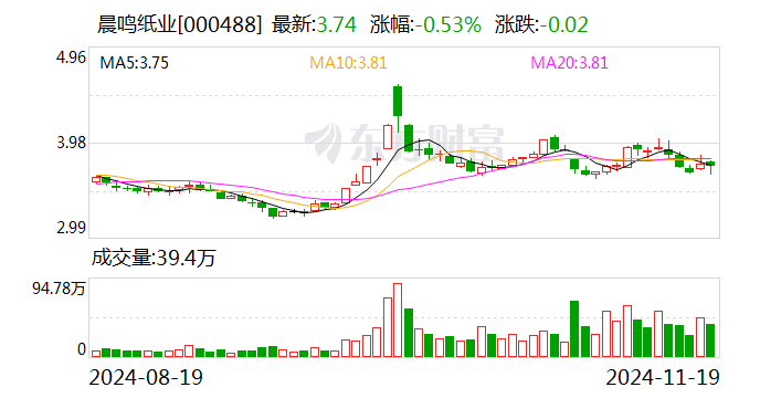 纸业龙头突发公告：逾期债务超18亿元 已大规模停产！-第1张图片-十倍杠杆-股票杠杆