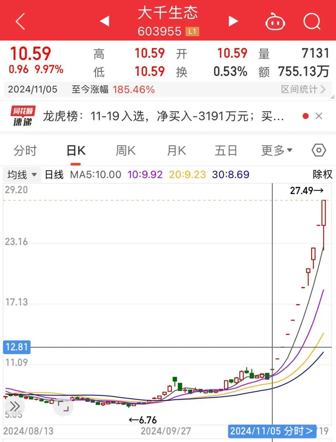 连续11个涨停板！“妖股”喊话投资者：存在短期涨幅较大后下跌的风险，请审慎投资！-第3张图片-十倍杠杆-股票杠杆