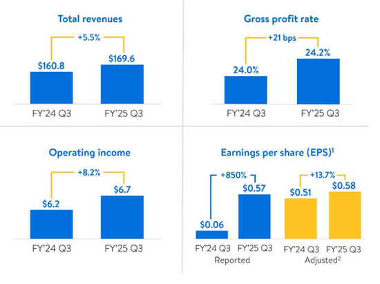 沃尔玛Q3营收和利润双双超预期，再次上调营收指引，盘前涨近4%-第2张图片-十倍杠杆-股票杠杆