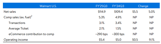 沃尔玛Q3营收和利润双双超预期，再次上调营收指引，盘前涨近4%-第3张图片-十倍杠杆-股票杠杆