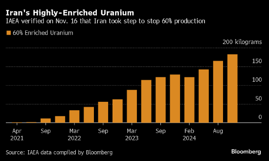 国际原子能机构称伊朗同意停止生产接近武器级浓度的铀-第1张图片-十倍杠杆-股票杠杆