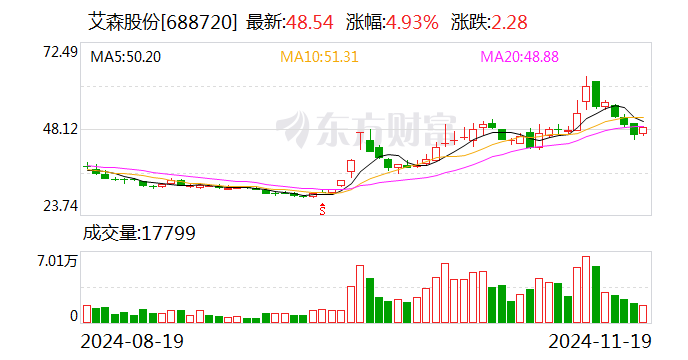 艾森股份拟斥资4000.00万元至6000.00万元回购股份-第1张图片-十倍杠杆-股票杠杆