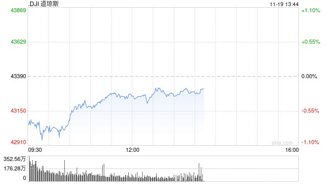 早盘：美股继续下滑 道指下跌350点-第1张图片-十倍杠杆-股票杠杆