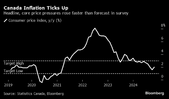 加拿大通胀率高于预期 交易员下调对大幅降息的押注-第1张图片-十倍杠杆-股票杠杆