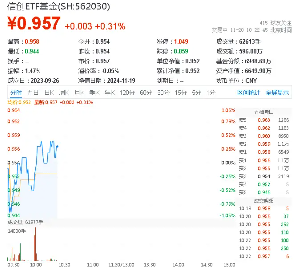 标的指数本轮累涨超61%，资金跑步进场！重仓软件开发行业的信创ETF基金（562030）连续吸金！-第1张图片-十倍杠杆-股票杠杆