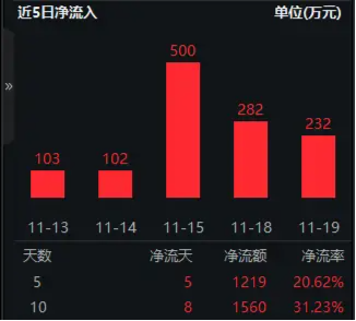 标的指数本轮累涨超61%，资金跑步进场！重仓软件开发行业的信创ETF基金（562030）连续吸金！-第3张图片-十倍杠杆-股票杠杆