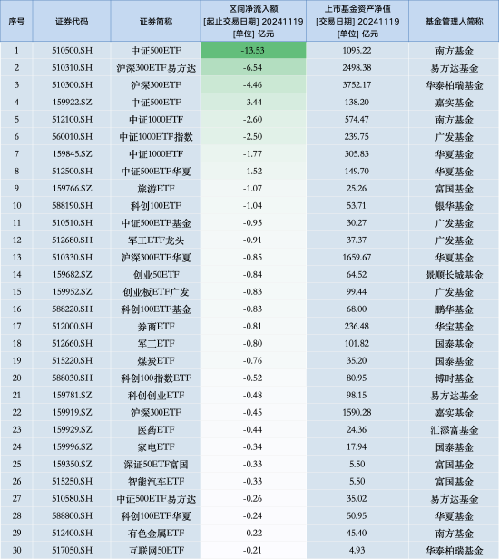 最不受欢迎ETF：11月19日南方中证500ETF遭净赎回13.53亿元，沪深300ETF易方达遭净赎回6.54亿元（名单）-第1张图片-十倍杠杆-股票杠杆