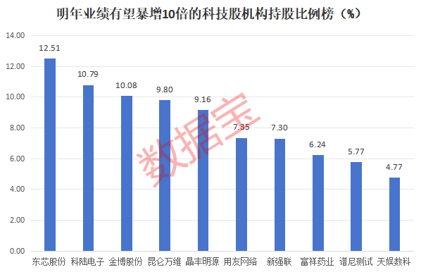 明年或暴增10倍，科技潜力股，仅17只！-第2张图片-十倍杠杆-股票杠杆