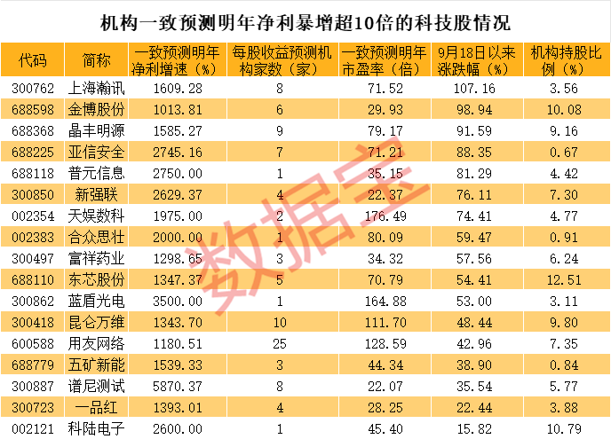 明年或暴增10倍，科技潜力股，仅17只！-第3张图片-十倍杠杆-股票杠杆