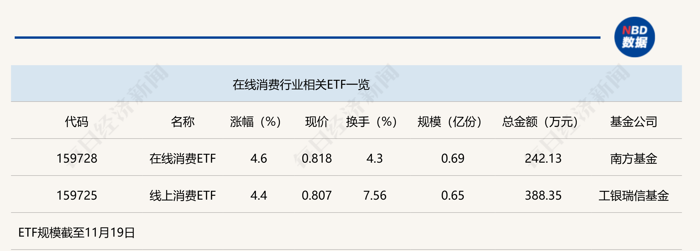 行业ETF风向标丨AI加速行业重构，在线消费ETF半日涨幅4.6%-第1张图片-十倍杠杆-股票杠杆