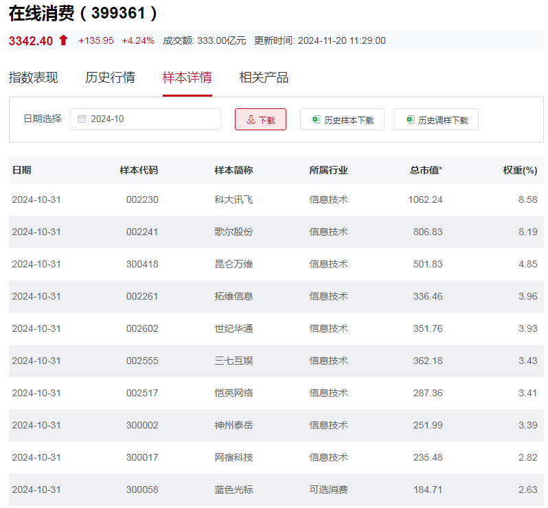 行业ETF风向标丨AI加速行业重构，在线消费ETF半日涨幅4.6%-第2张图片-十倍杠杆-股票杠杆