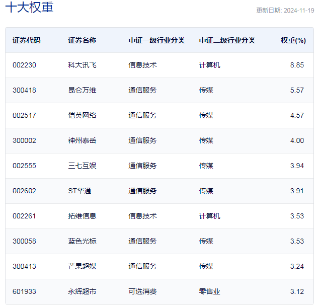 行业ETF风向标丨AI加速行业重构，在线消费ETF半日涨幅4.6%-第3张图片-十倍杠杆-股票杠杆