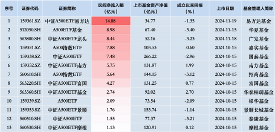 泰康中证A500ETF（560510）昨日净流入额1.55亿元，同类排名倒数第二-第1张图片-十倍杠杆-股票杠杆