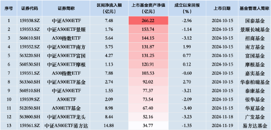 中证A500ETF景顺（159353）昨日净流入额1.73亿元，同类排名倒数第三-第2张图片-十倍杠杆-股票杠杆