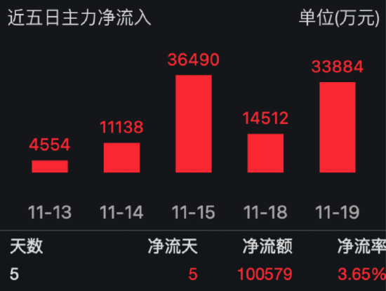 需求强劲，国内半导体销售额占全球市场近30%！半导体ETF（512480）连续六日"吸金"17.13亿元！-第1张图片-十倍杠杆-股票杠杆