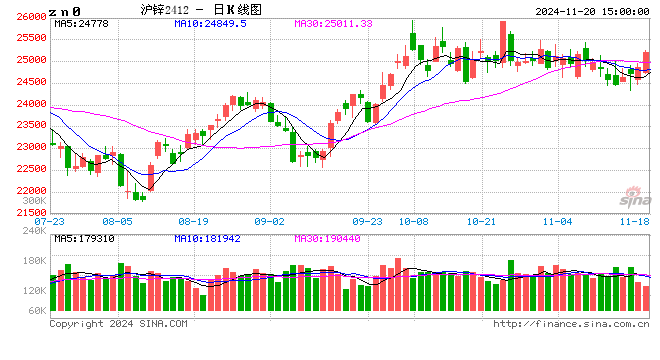 长江有色：20日锌价上涨 持货商让价意愿降温-第2张图片-十倍杠杆-股票杠杆