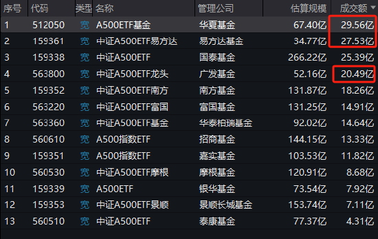 华夏基金A500ETF上市3天规模67.4亿元，此前国泰基金A500ETF上市3天规模66.9亿元，华夏基金吸金能力已超国泰-第1张图片-十倍杠杆-股票杠杆