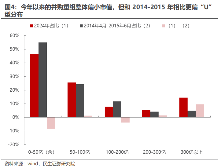 民生证券：以史为鉴，并购重组主题将重回基本面？-第4张图片-十倍杠杆-股票杠杆