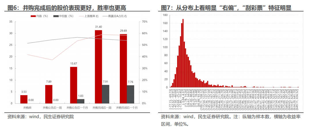 民生证券：以史为鉴，并购重组主题将重回基本面？-第6张图片-十倍杠杆-股票杠杆