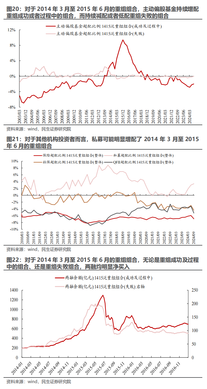 民生证券：以史为鉴，并购重组主题将重回基本面？-第18张图片-十倍杠杆-股票杠杆