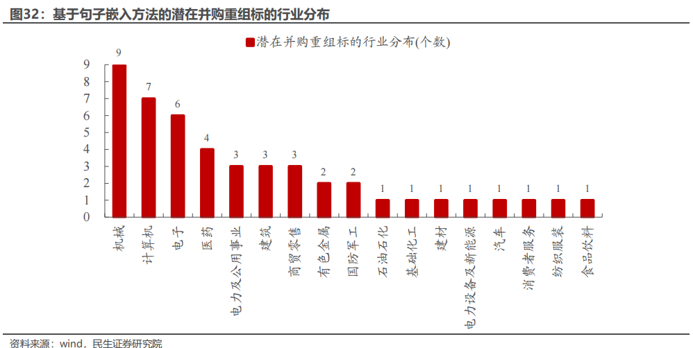 民生证券：以史为鉴，并购重组主题将重回基本面？-第26张图片-十倍杠杆-股票杠杆