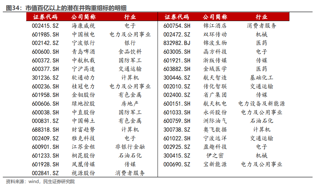 民生证券：以史为鉴，并购重组主题将重回基本面？-第28张图片-十倍杠杆-股票杠杆