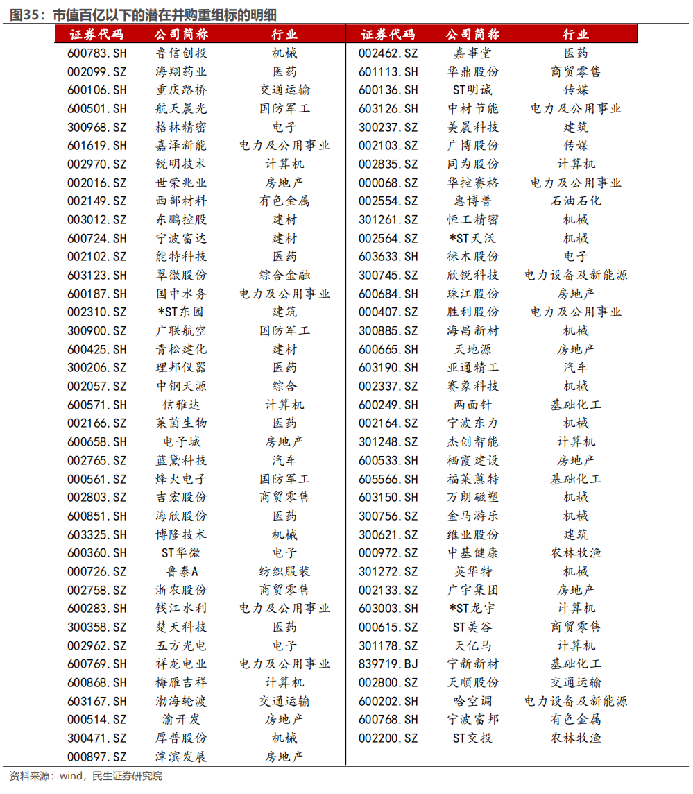 民生证券：以史为鉴，并购重组主题将重回基本面？-第29张图片-十倍杠杆-股票杠杆