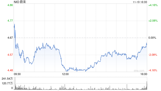 蔚来第三季度营收186.7亿元 经调净亏损44亿元-第1张图片-十倍杠杆-股票杠杆