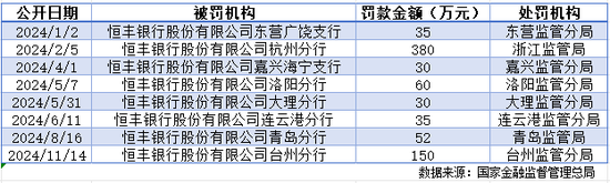 再现存款业务违规，恒丰银行被罚150万-第3张图片-十倍杠杆-股票杠杆