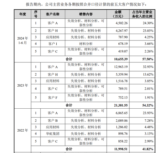 胜科纳米IPO：实控人举债增持公司股份，二十年押上全部身家，办出“芯片全科医院”-第6张图片-十倍杠杆-股票杠杆