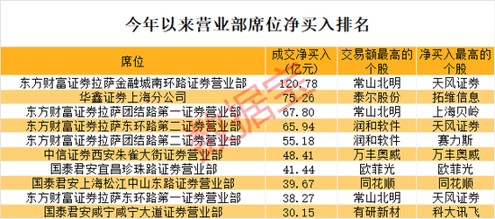 游资操作路线图曝光！单个席位成交额超1100亿元-第4张图片-十倍杠杆-股票杠杆