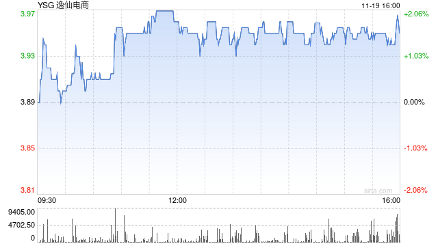 逸仙电商第三季度营收6.8亿元 经调净亏损7660万元-第1张图片-十倍杠杆-股票杠杆