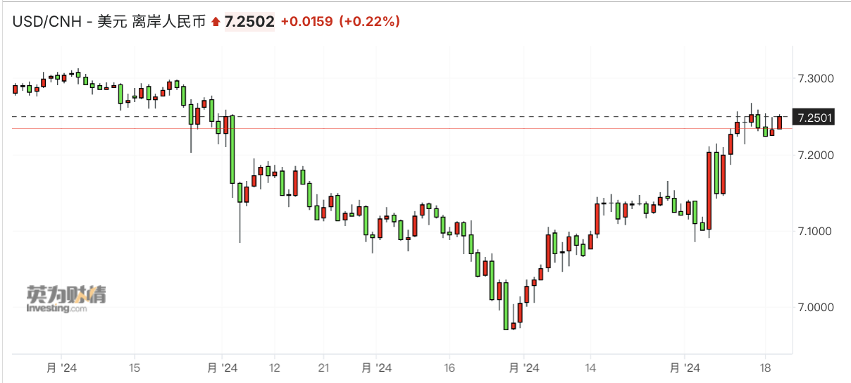 逆周期因子、离岸央票齐出，人民币跌势止步于7.25-第1张图片-十倍杠杆-股票杠杆